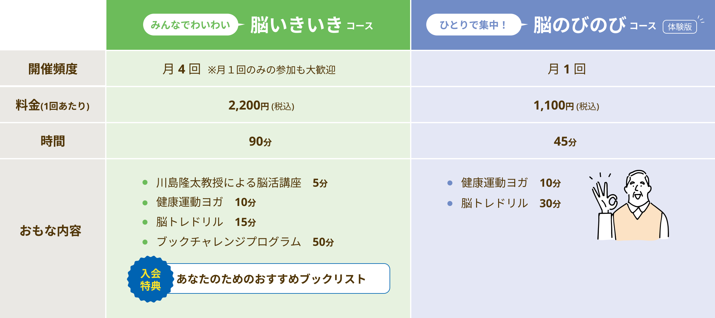 脳いきいきコース：月4回※月１回のみの参加も大歓迎、2,200円(税込)、90分、川島隆太教授による脳活講座5分、健康運動ヨガ10分、脳トレドリル15分、ブックチャレンジプログラム50分 脳のびのびコース：月1回、1,100円 (税込)、45分、健康運動ヨガ10分、脳トレドリル30分